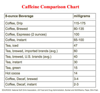 Caffeine comparison chart (click to enlarge)