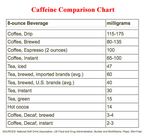 Caffeine Content Chart